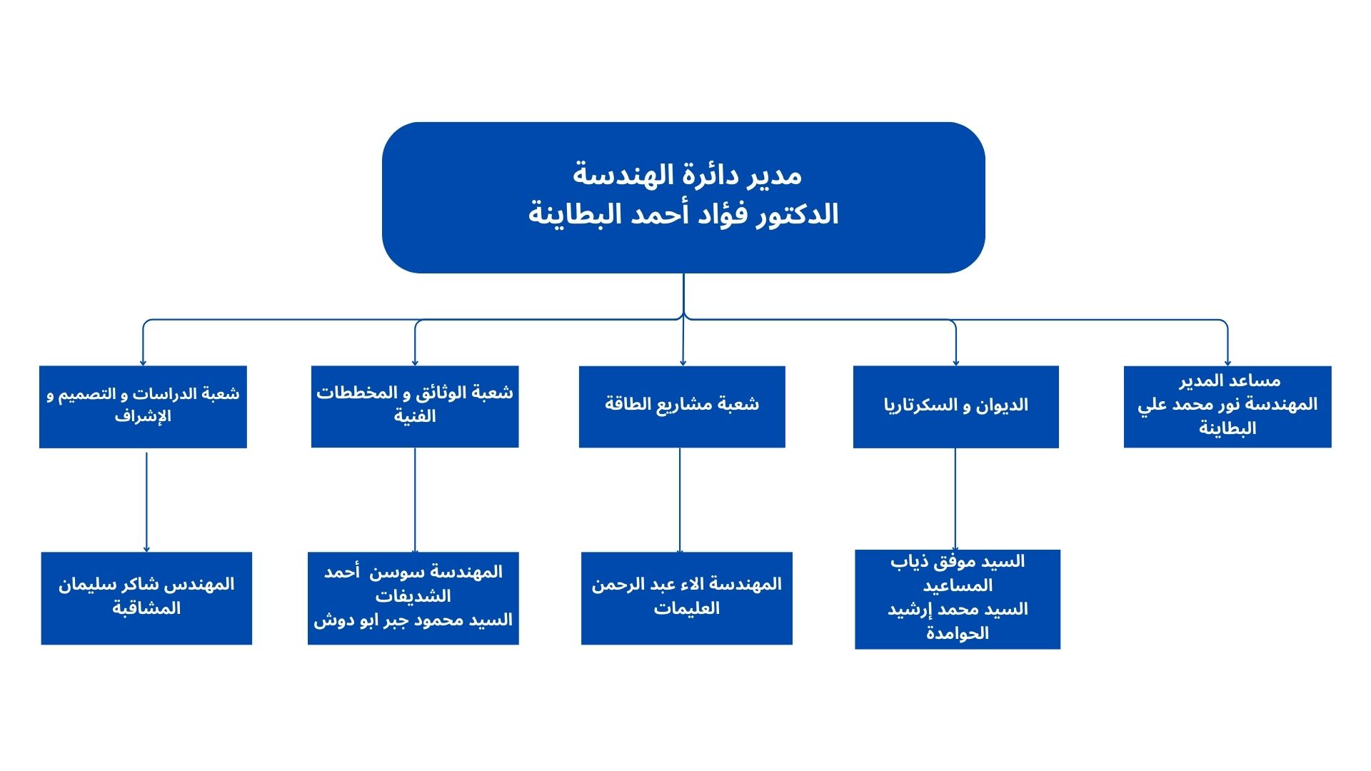 الهيكل التنظيمي لدائرة الهندسة (2).jpg