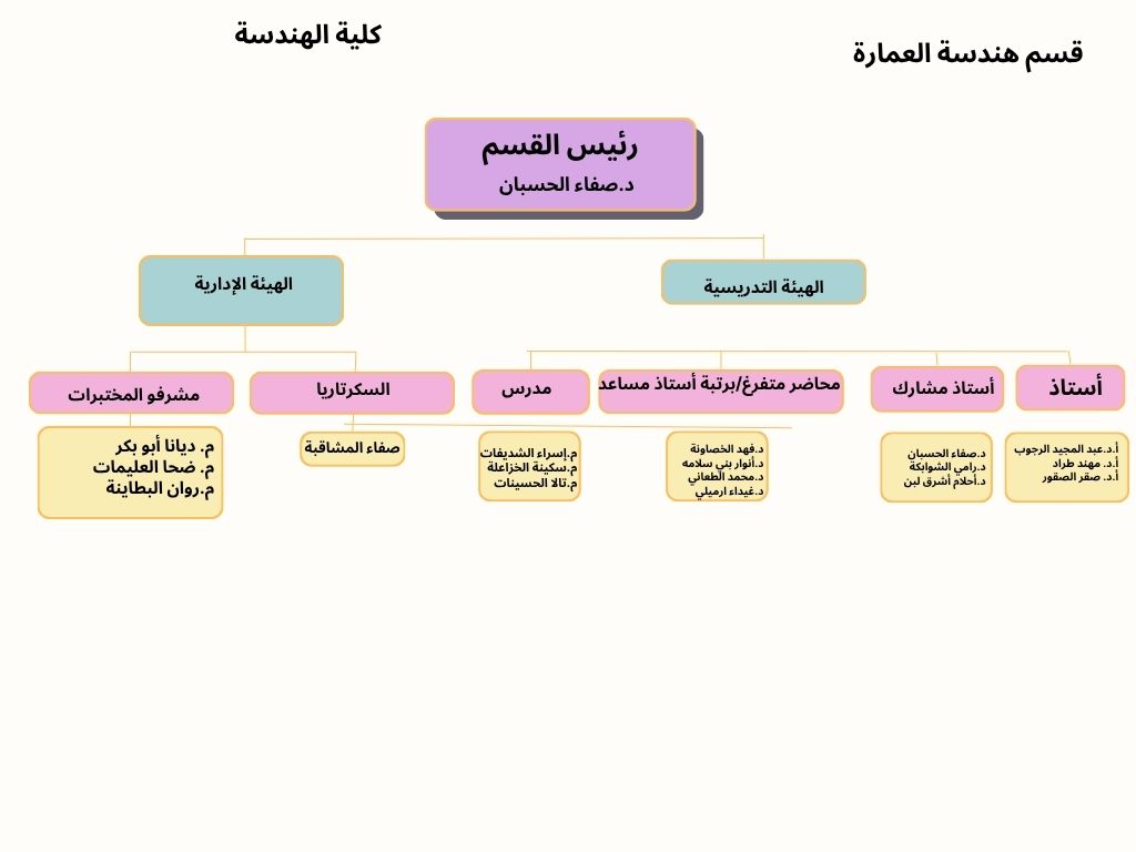 الهيكل التنظيمي للقسم.jpg