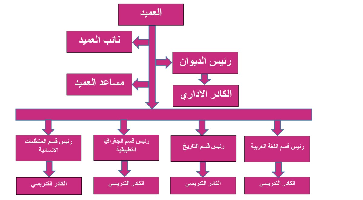 Organizational Structure Arabic.jpg