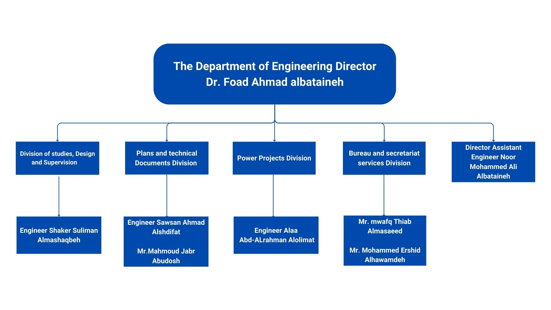 الهيكل التنظيمي لدائرة الهندسة (1).jpg